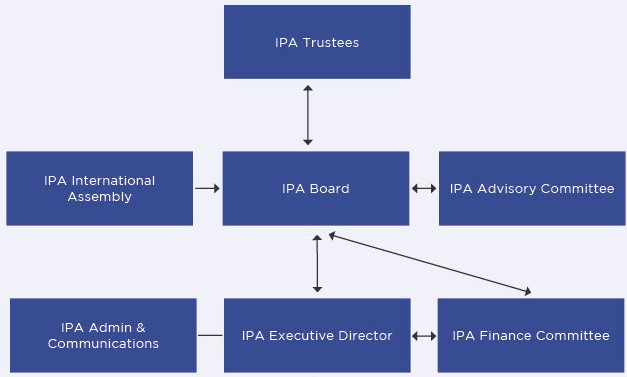 IPA Governance Structure 2022
